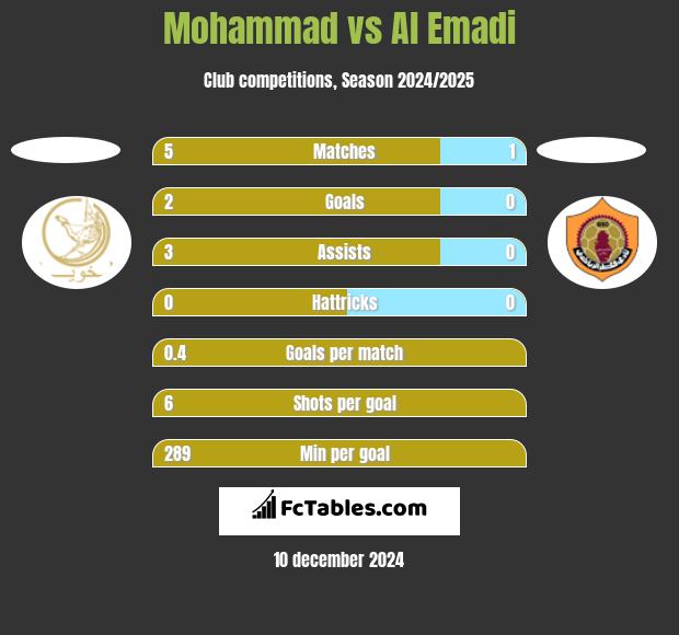 Mohammad vs Al Emadi h2h player stats