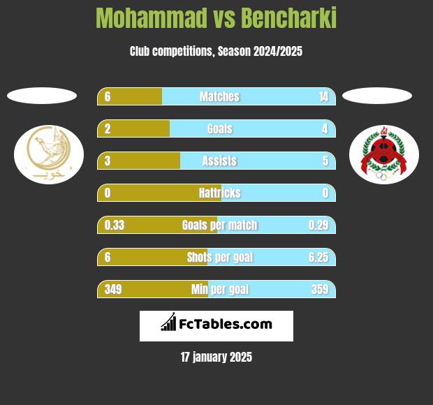 Mohammad vs Bencharki h2h player stats