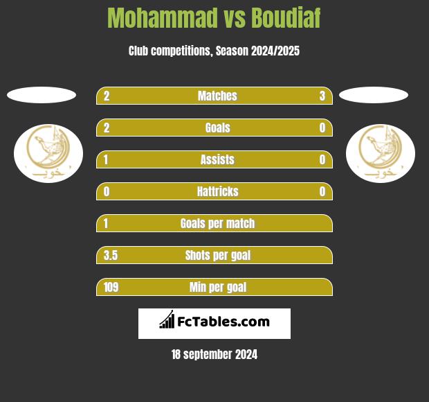 Mohammad vs Boudiaf h2h player stats