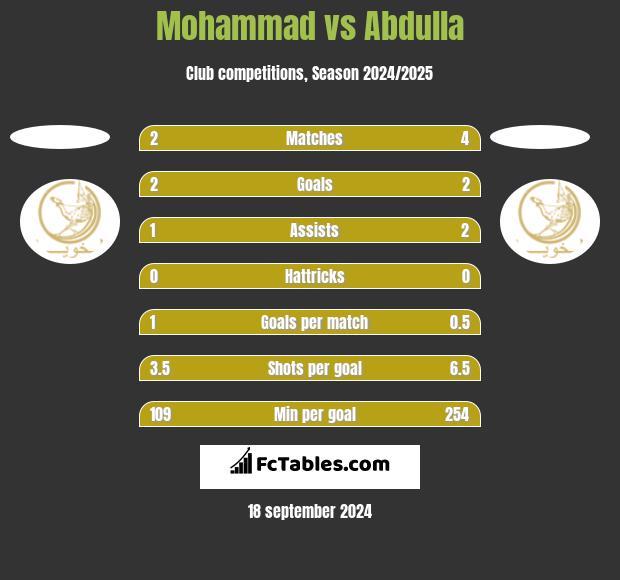 Mohammad vs Abdulla h2h player stats