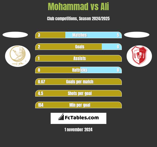 Mohammad vs Ali h2h player stats