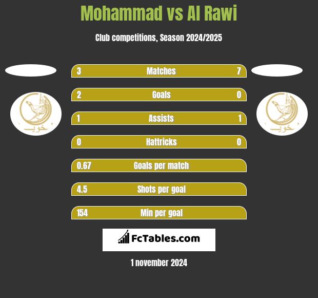 Mohammad vs Al Rawi h2h player stats