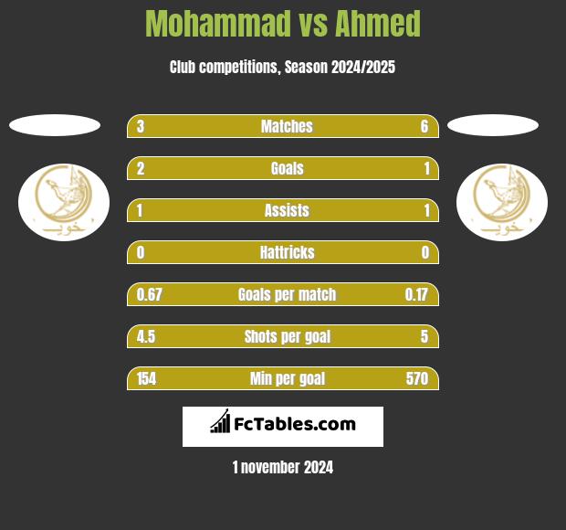 Mohammad vs Ahmed h2h player stats