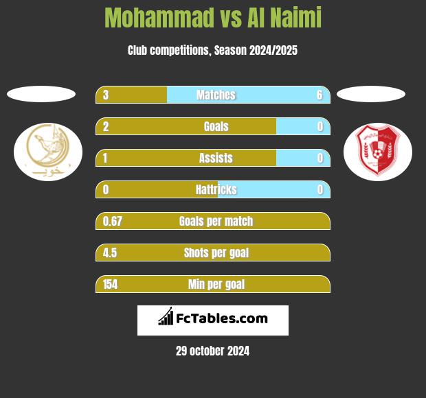 Mohammad vs Al Naimi h2h player stats