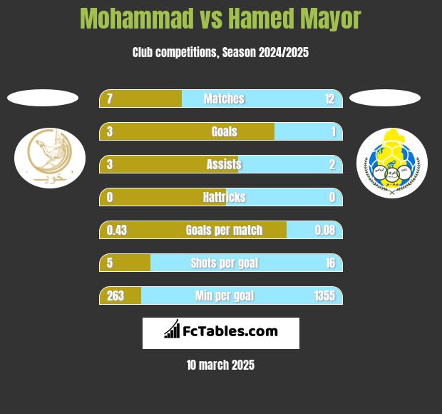 Mohammad vs Hamed Mayor h2h player stats