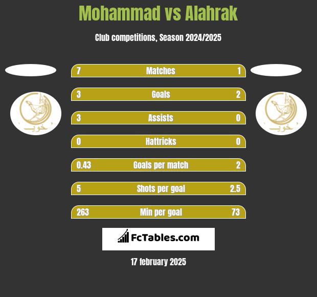 Mohammad vs Alahrak h2h player stats