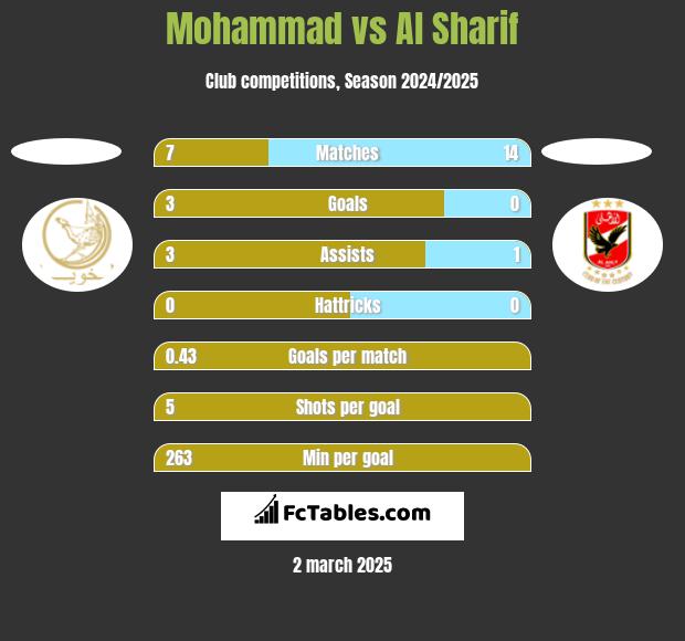 Mohammad vs Al Sharif h2h player stats