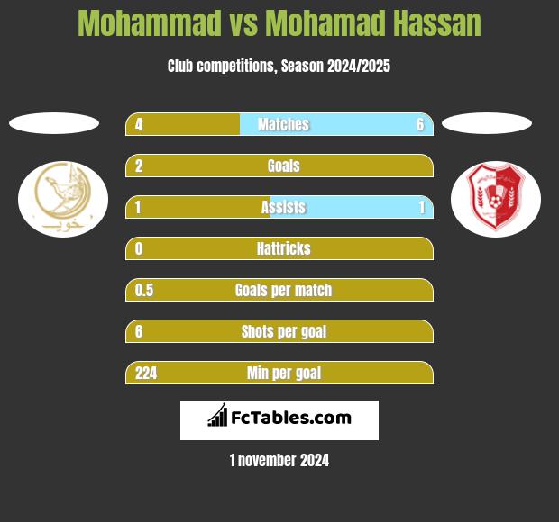 Mohammad vs Mohamad Hassan h2h player stats