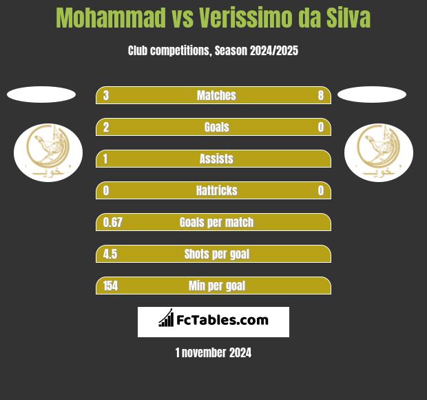 Mohammad vs Verissimo da Silva h2h player stats