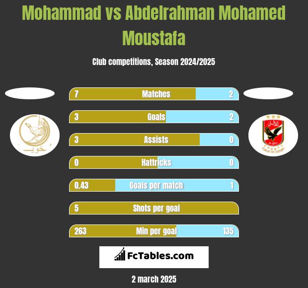 Mohammad vs Abdelrahman Mohamed Moustafa h2h player stats