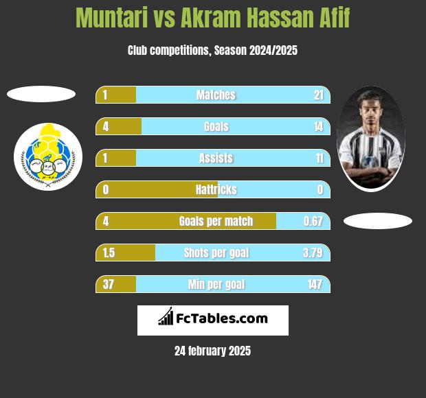 Muntari vs Akram Hassan Afif h2h player stats