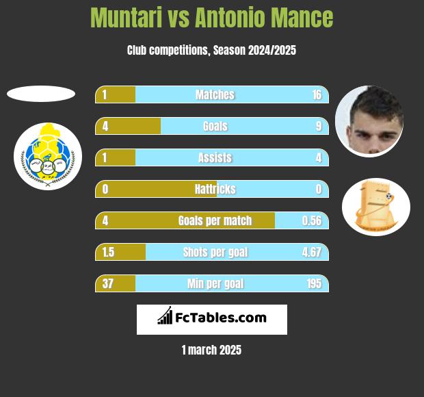 Muntari vs Antonio Mance h2h player stats