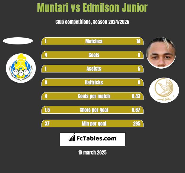 Muntari vs Edmilson Junior h2h player stats