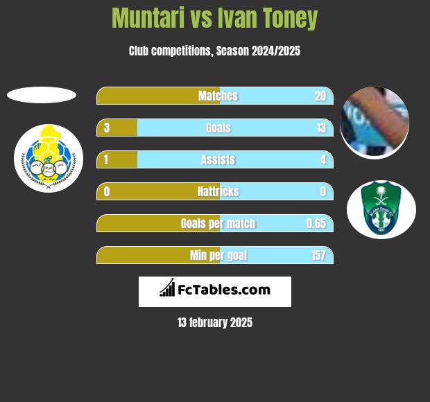 Muntari vs Ivan Toney h2h player stats