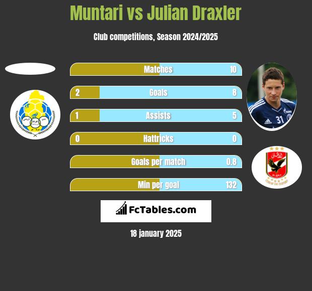 Muntari vs Julian Draxler h2h player stats