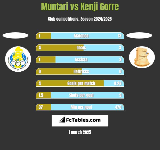 Muntari vs Kenji Gorre h2h player stats