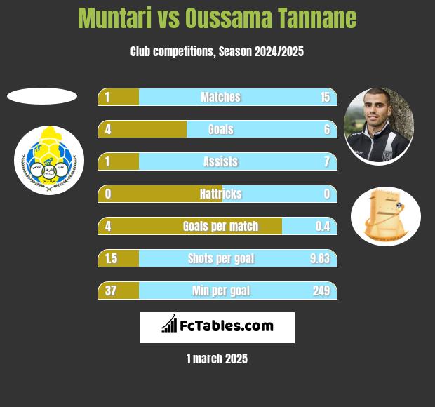 Muntari vs Oussama Tannane h2h player stats