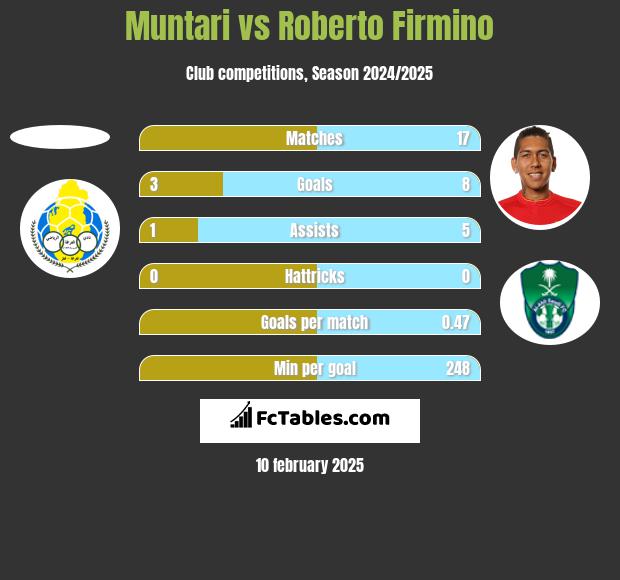 Muntari vs Roberto Firmino h2h player stats