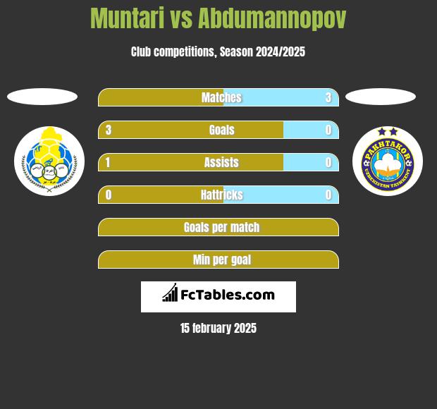 Muntari vs Abdumannopov h2h player stats