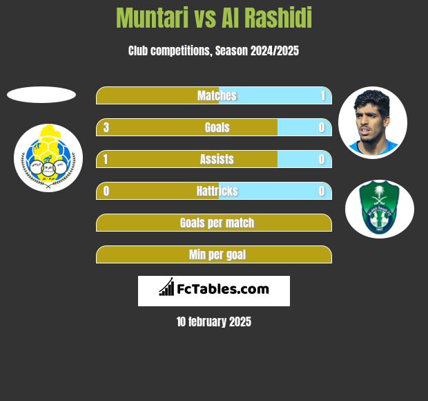 Muntari vs Al Rashidi h2h player stats