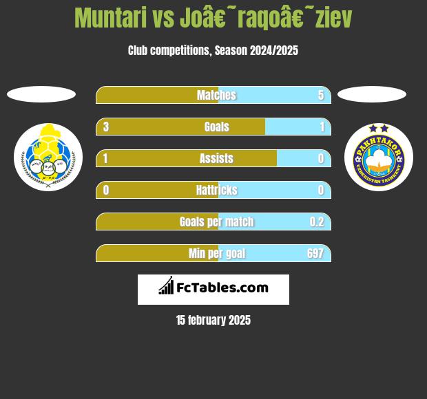 Muntari vs Joâ€˜raqoâ€˜ziev h2h player stats