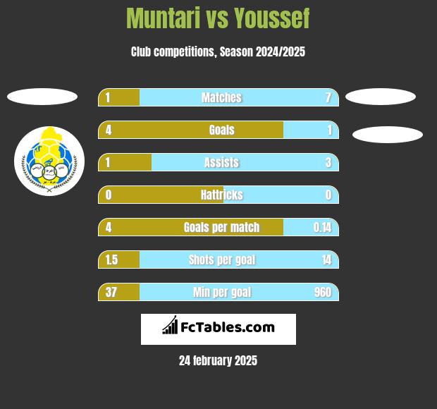 Muntari vs Youssef h2h player stats