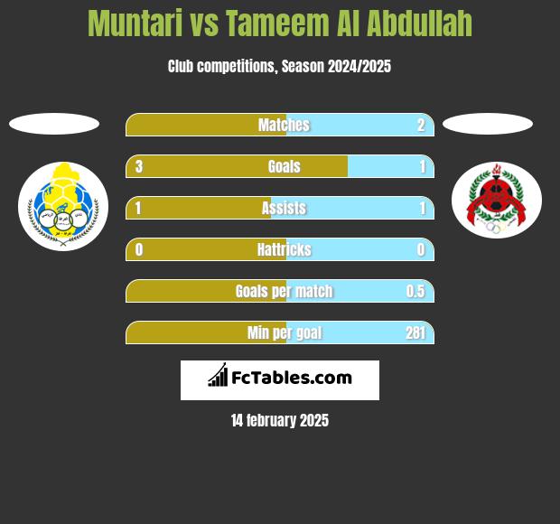 Muntari vs Tameem Al Abdullah h2h player stats