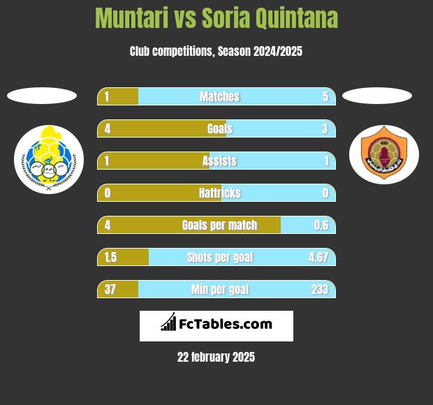 Muntari vs Soria Quintana h2h player stats