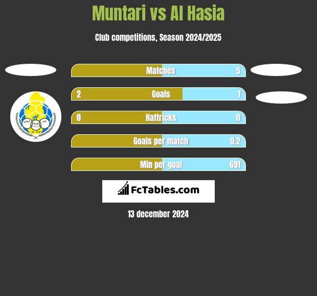 Muntari vs Al Hasia h2h player stats