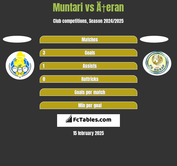 Muntari vs Ä†eran h2h player stats