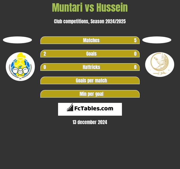 Muntari vs Hussein h2h player stats