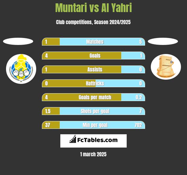 Muntari vs Al Yahri h2h player stats