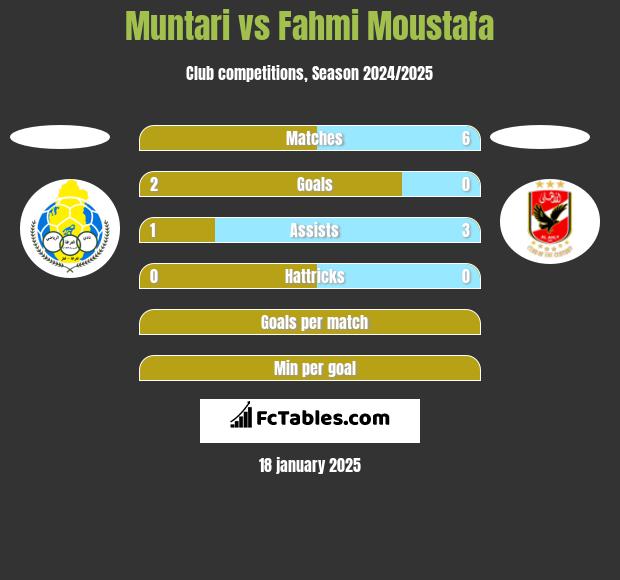 Muntari vs Fahmi Moustafa h2h player stats