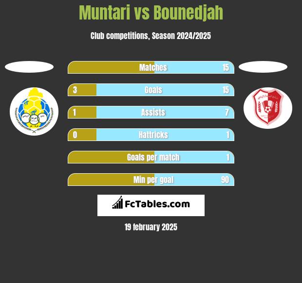 Muntari vs Bounedjah h2h player stats