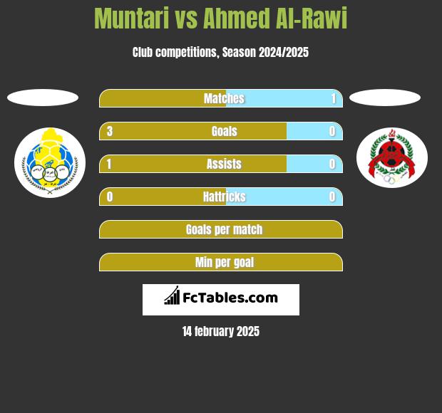 Muntari vs Ahmed Al-Rawi h2h player stats