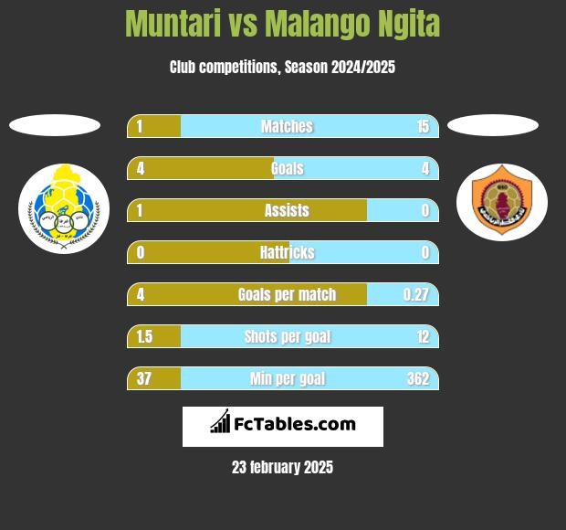 Muntari vs Malango Ngita h2h player stats