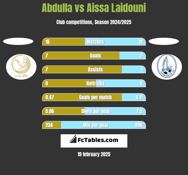 Abdulla vs Aissa Laidouni h2h player stats