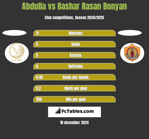 Abdulla vs Bashar Rasan Bonyan h2h player stats