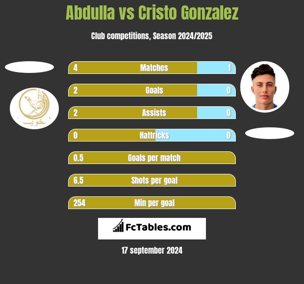 Abdulla vs Cristo Gonzalez h2h player stats