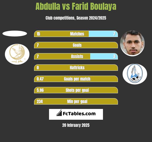 Abdulla vs Farid Boulaya h2h player stats