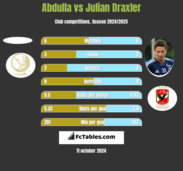 Abdulla vs Julian Draxler h2h player stats