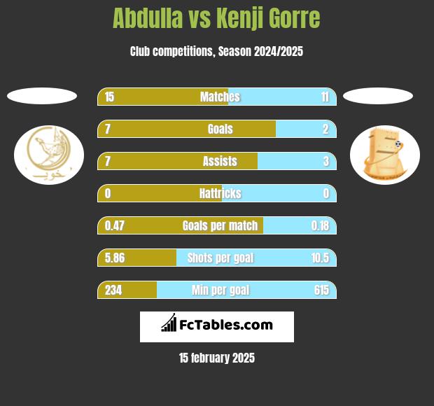 Abdulla vs Kenji Gorre h2h player stats