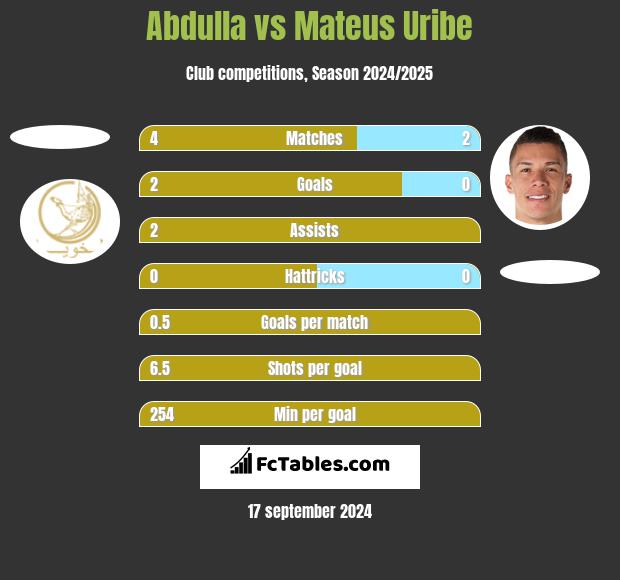 Abdulla vs Mateus Uribe h2h player stats