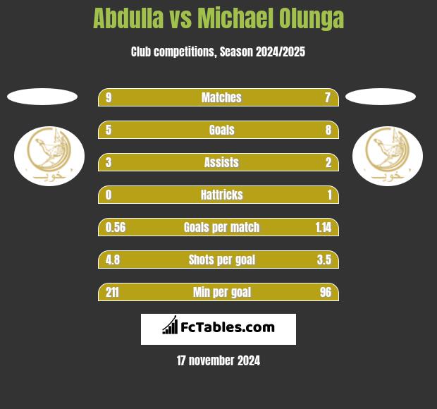 Abdulla vs Michael Olunga h2h player stats