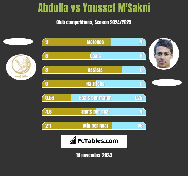 Abdulla vs Youssef M'Sakni h2h player stats