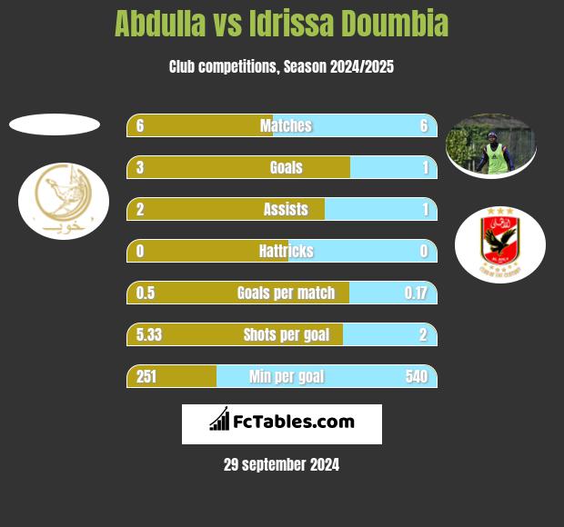 Abdulla vs Idrissa Doumbia h2h player stats