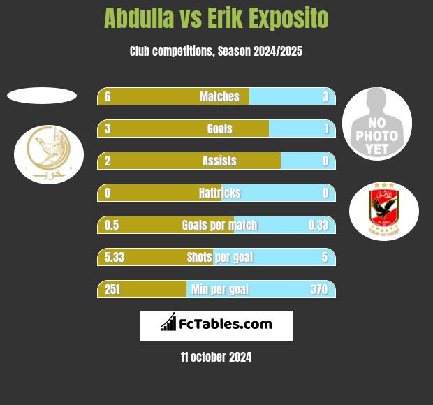 Abdulla vs Erik Exposito h2h player stats