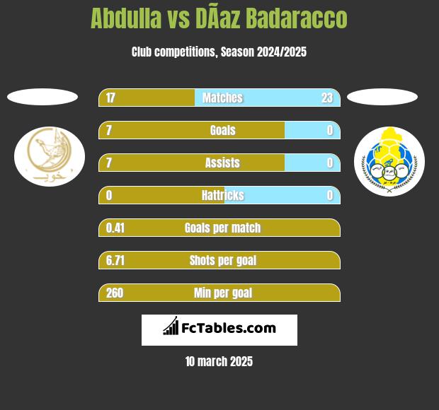 Abdulla vs DÃ­az Badaracco h2h player stats