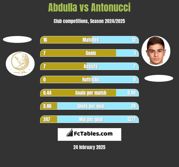 Abdulla vs Antonucci h2h player stats