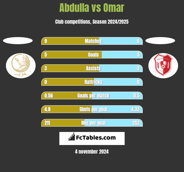 Abdulla vs Omar h2h player stats